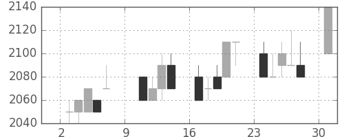 トヨタの日足チャート(1994年10月)