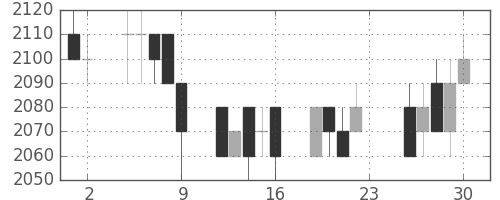 トヨタの日足チャート(1994年12月)