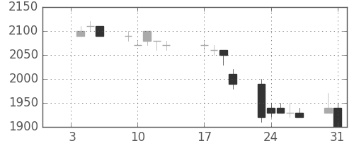 トヨタの日足チャート(1995年1月)