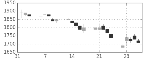 トヨタの日足チャート(1995年2月)