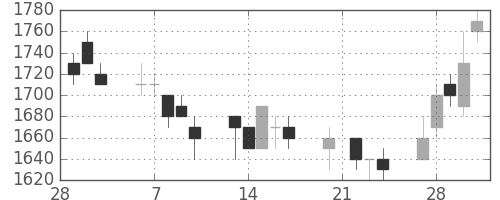 トヨタの日足チャート(1995年3月)