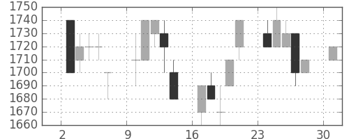 トヨタの日足チャート(1995年4月)