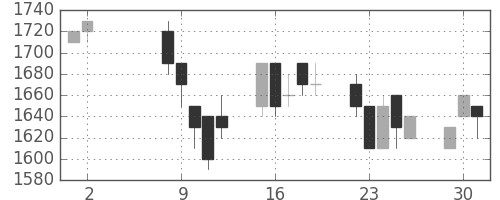 トヨタの日足チャート(1995年5月)