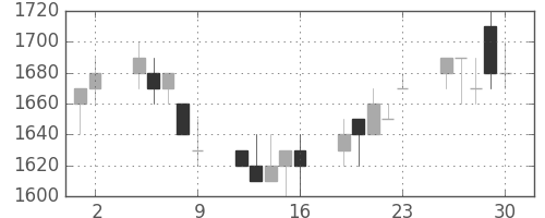 トヨタの日足チャート(1995年6月)