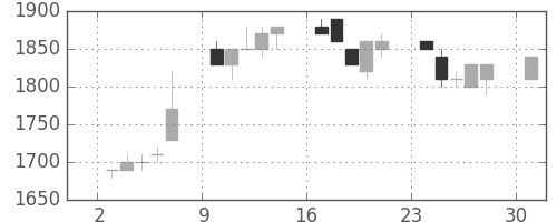 トヨタの日足チャート(1995年7月)