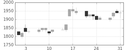トヨタの日足チャート(1995年8月)