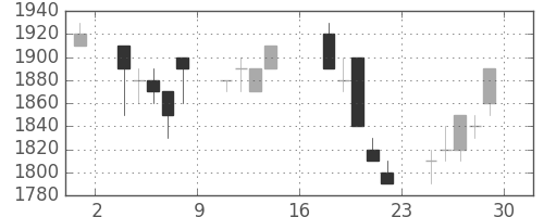 トヨタの日足チャート(1995年9月)