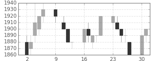 トヨタの日足チャート(1995年10月)