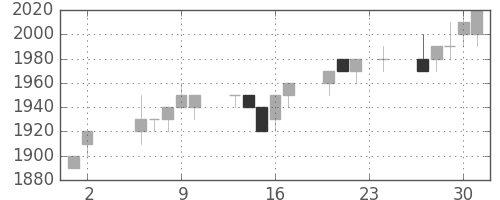 トヨタの日足チャート(1995年11月)