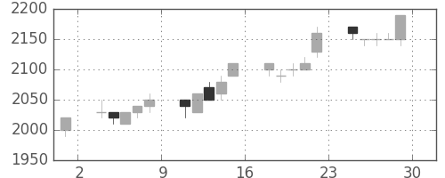 トヨタの日足チャート(1995年12月)