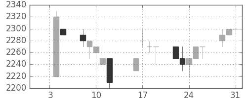 トヨタの日足チャート(1996年1月)