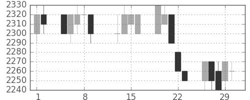 トヨタの日足チャート(1996年2月)