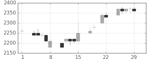 トヨタの日足チャート(1996年3月)