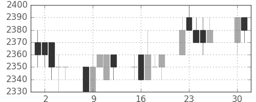 トヨタの日足チャート(1996年4月)
