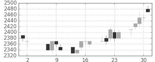 トヨタの日足チャート(1996年5月)