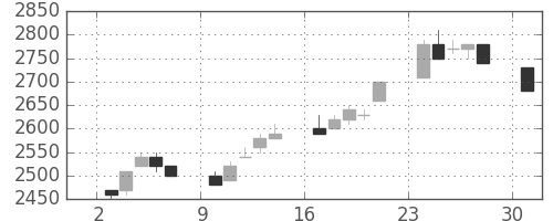 トヨタの日足チャート(1996年6月)