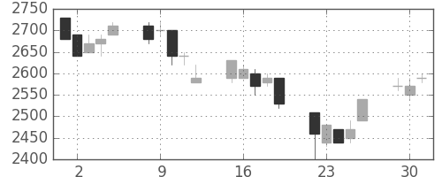 トヨタの日足チャート(1996年7月)