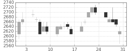 トヨタの日足チャート(1996年8月)