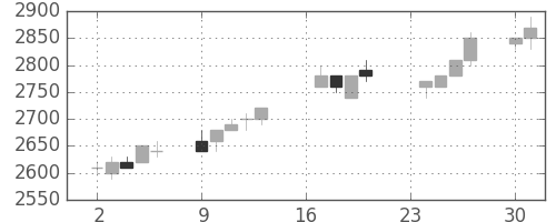 トヨタの日足チャート(1996年9月)