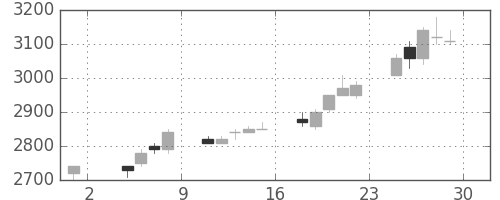 トヨタの日足チャート(1996年11月)