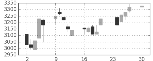 トヨタの日足チャート(1996年12月)