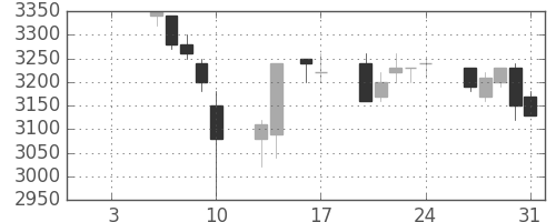トヨタの日足チャート(1997年1月)