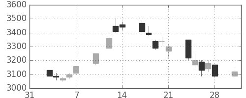 トヨタの日足チャート(1997年2月)