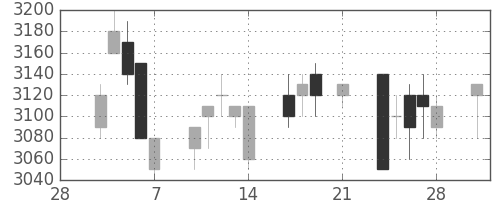 トヨタの日足チャート(1997年3月)