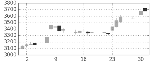 トヨタの日足チャート(1997年4月)