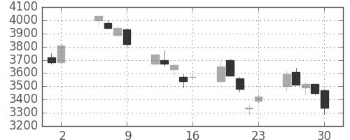 トヨタの日足チャート(1997年5月)