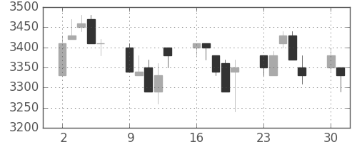 トヨタの日足チャート(1997年6月)