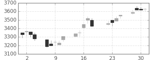 トヨタの日足チャート(1997年7月)