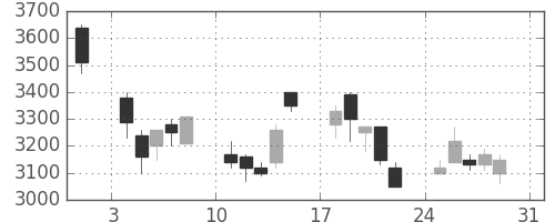 トヨタの日足チャート(1997年8月)
