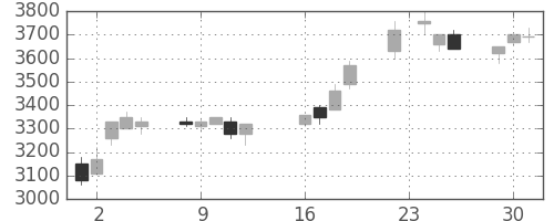 トヨタの日足チャート(1997年9月)