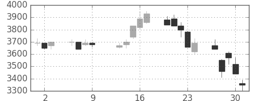 トヨタの日足チャート(1997年10月)