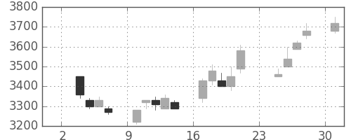 トヨタの日足チャート(1997年11月)