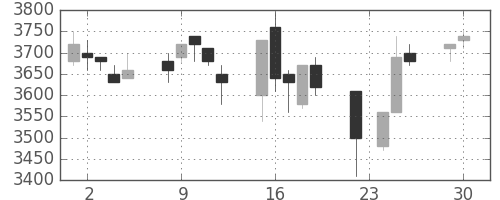 トヨタの日足チャート(1997年12月)