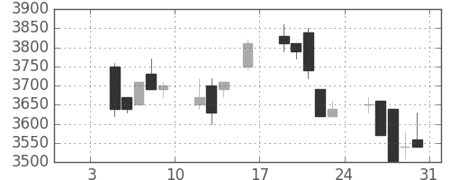 トヨタの日足チャート(1998年1月)