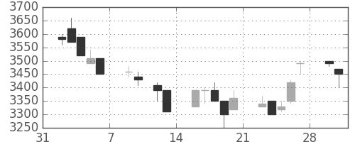 トヨタの日足チャート(1998年2月)