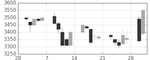 トヨタの日足チャート(1998年3月)