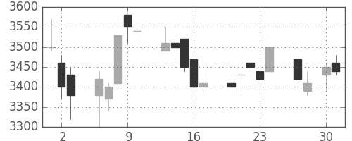 トヨタの日足チャート(1998年4月)