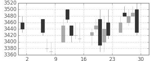 トヨタの日足チャート(1998年5月)