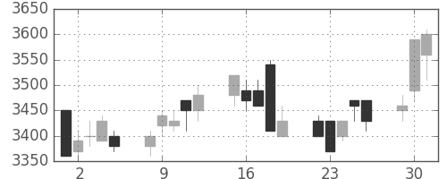 トヨタの日足チャート(1998年6月)