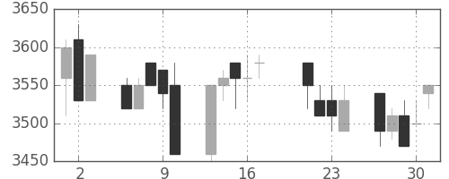 トヨタの日足チャート(1998年7月)