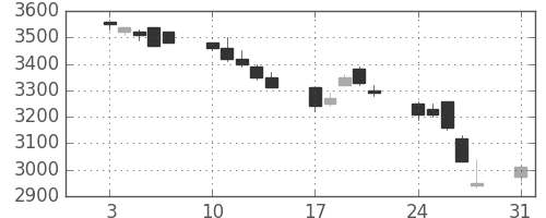 トヨタの日足チャート(1998年8月)