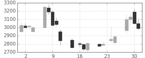 トヨタの日足チャート(1998年9月)
