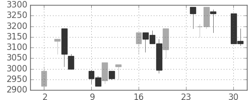 トヨタの日足チャート(1998年11月)