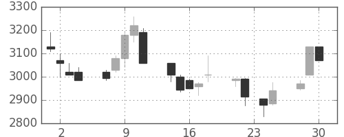 トヨタの日足チャート(1998年12月)