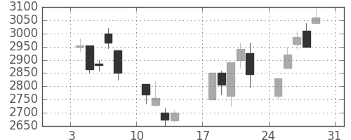 トヨタの日足チャート(1999年1月)