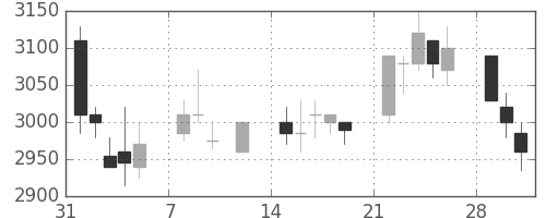 トヨタの日足チャート(1999年2月)